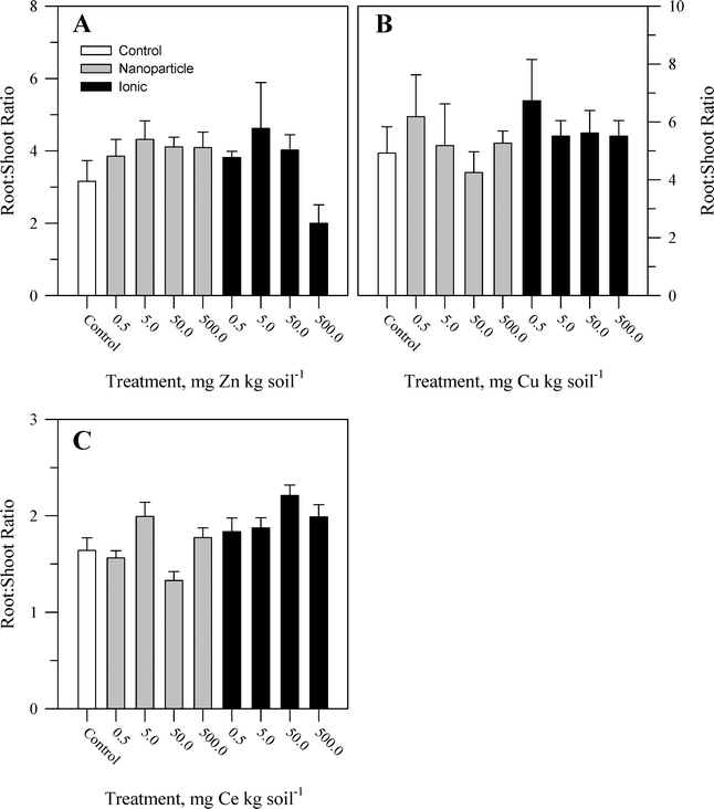 accumulation,overproduction accumulation of zinc, copper, or cerium in carrot