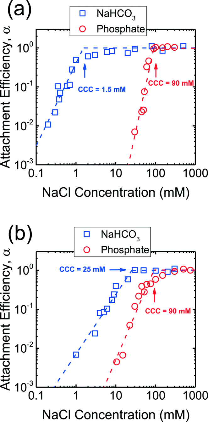 used in cmp processes are made from high temperature calcination