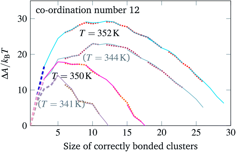 effects of co-ordination number on the nucleation