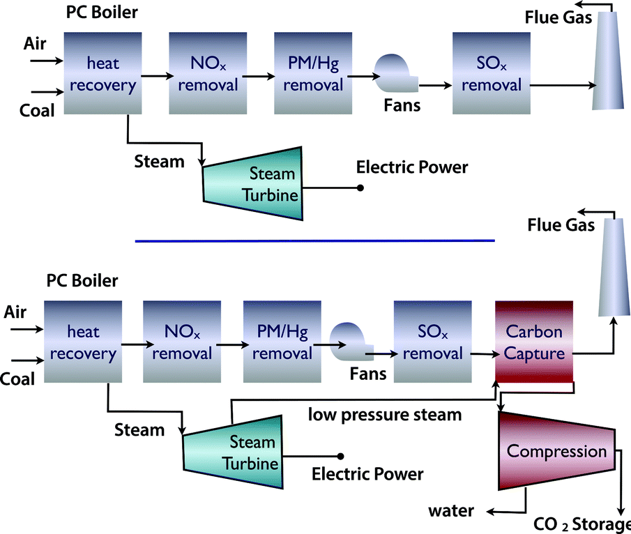 Carbon Capture and Storage: introductory lecture - Faraday Discussions ...