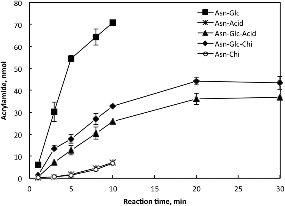 2 Acrylamide Formation In Different Model Systems Heated At 180 C For 30 Min 2 Acrylamide Formation In Different Model Systems Heated At 180 C For 30 Min