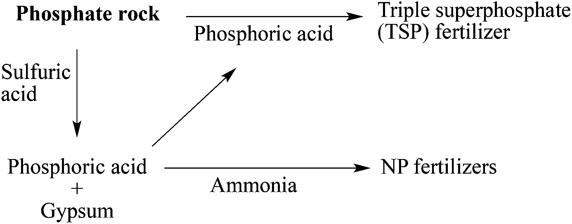 37 phosphate rock digestion is also an industrial production