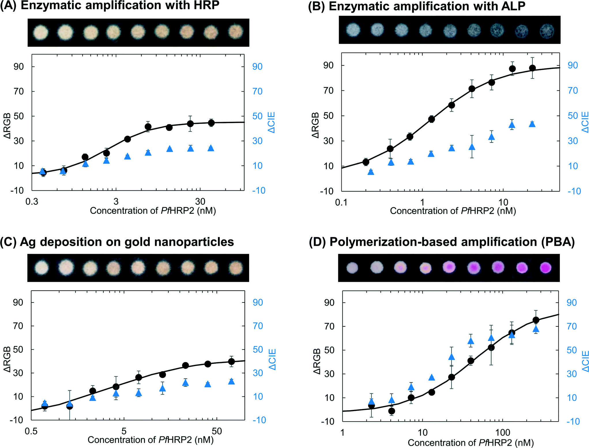 Assessment of colorimetric amplification methods in a paperbased