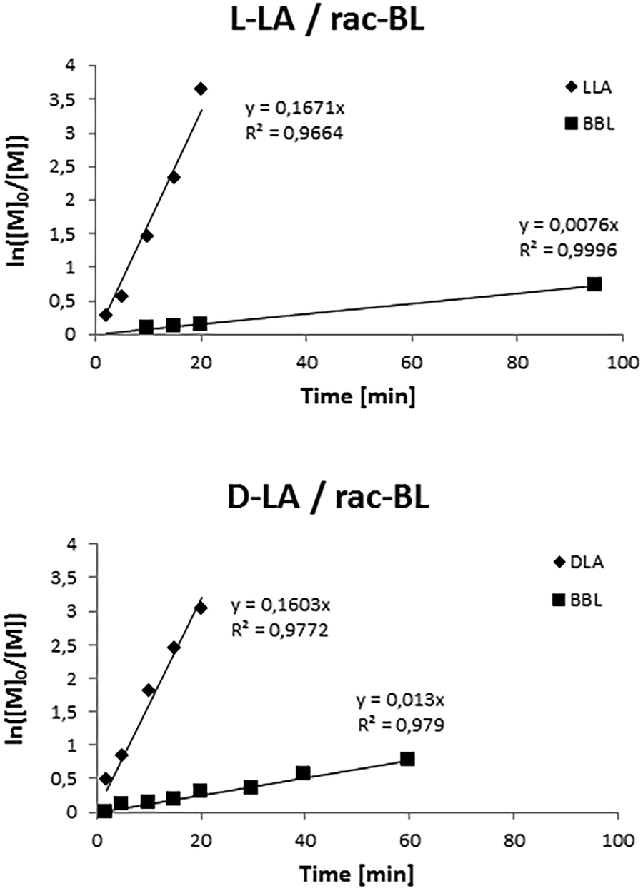 modulating the thermal properties of poly(hydroxybutyrate) by