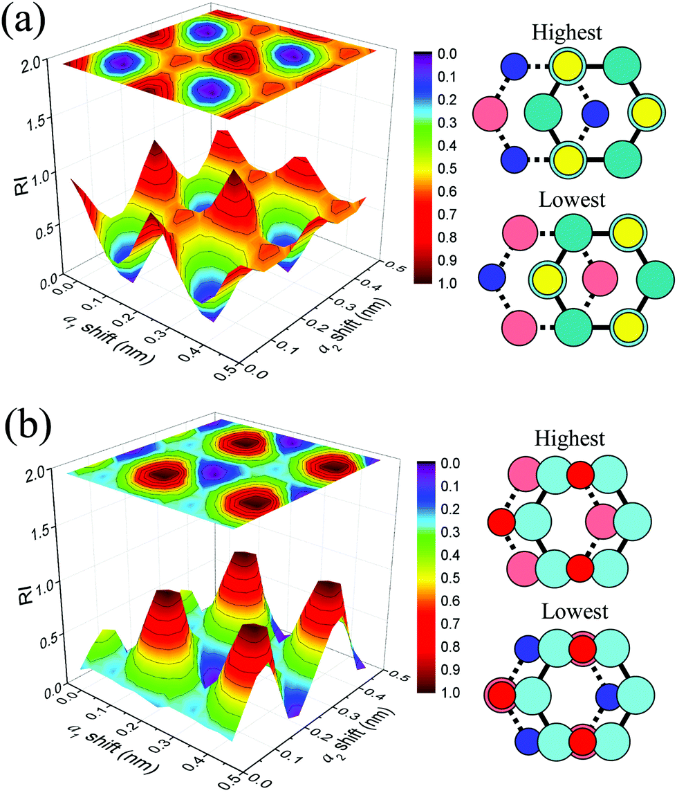 reduction of interfacial friction in commensurate