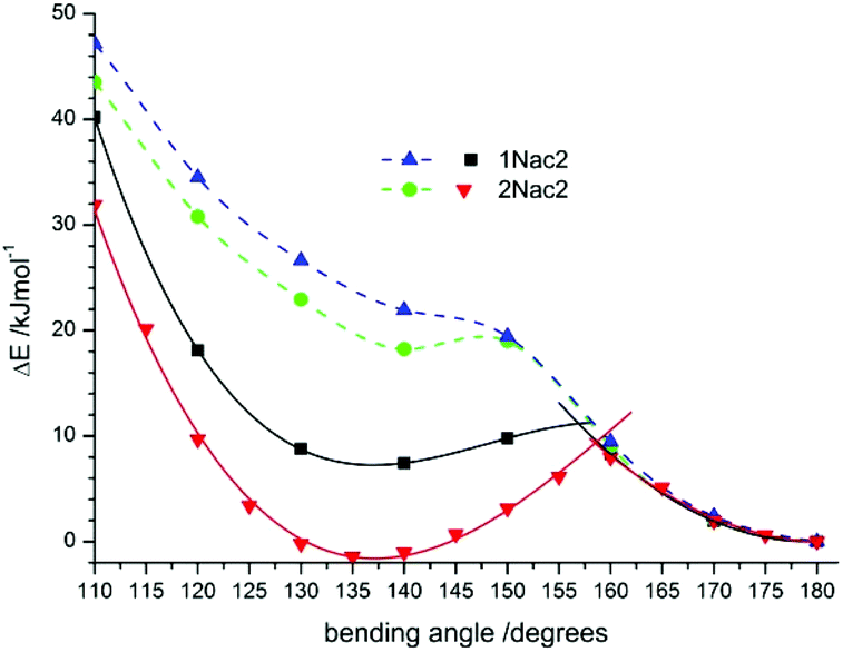 the potential-energy profiles of cphccc (solid lines) and