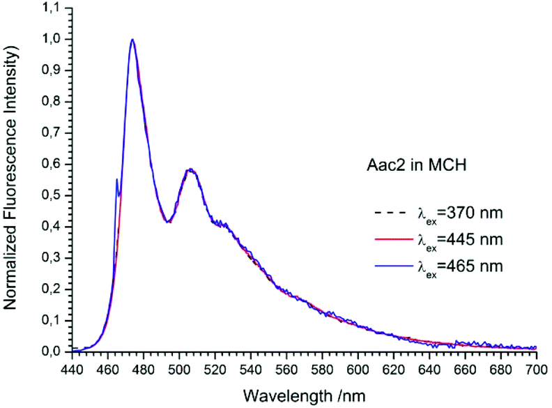 symmetrically, photophysical properties of symmetrically substituted diaryl