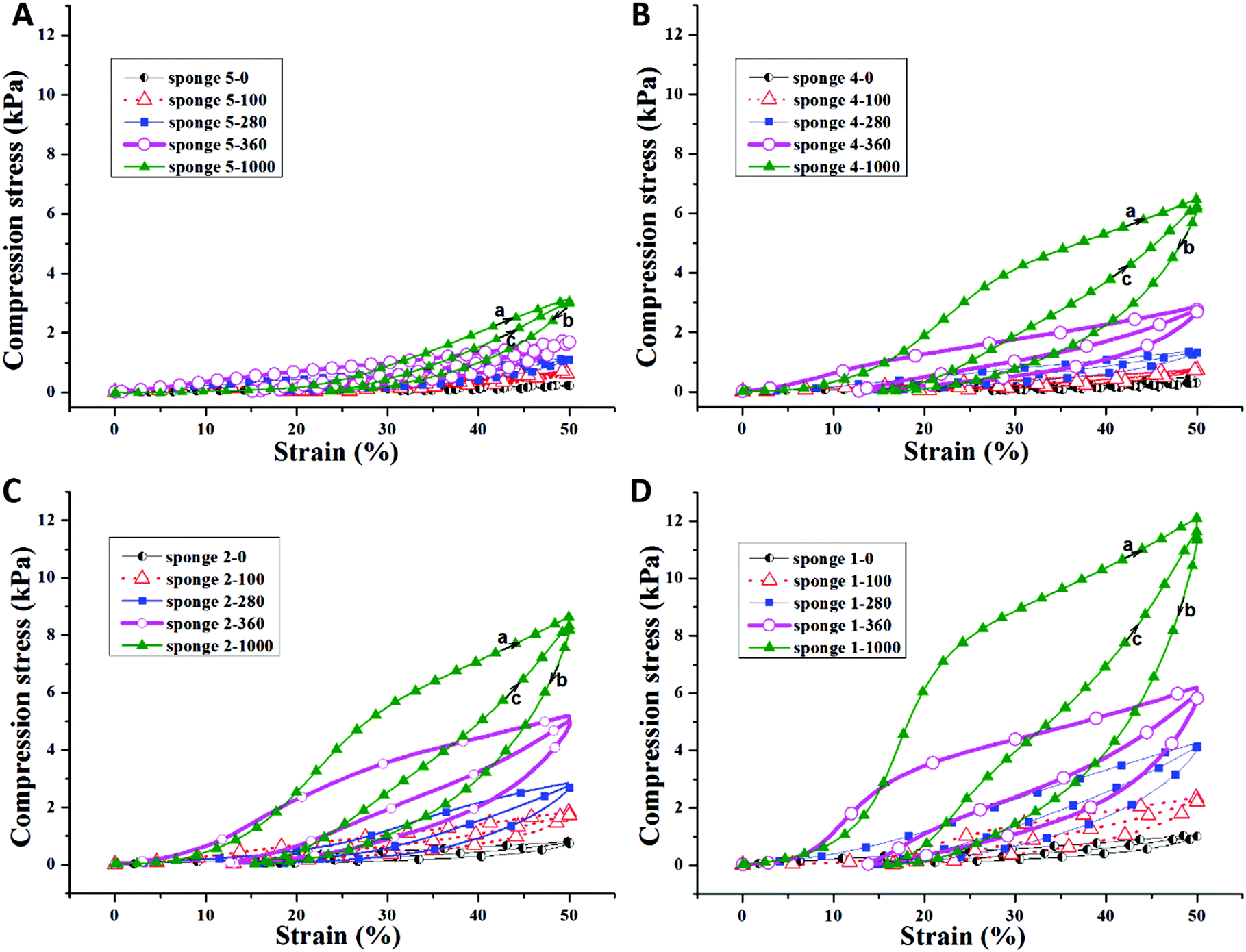 Ultralight open cell polymer sponges with advanced properties by PPX