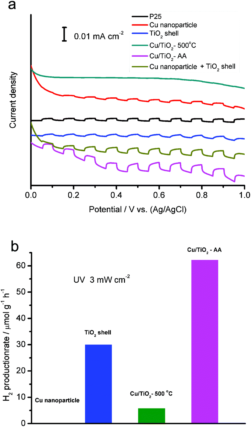 octahedral-shell photocatalysts derived from metalcorganic