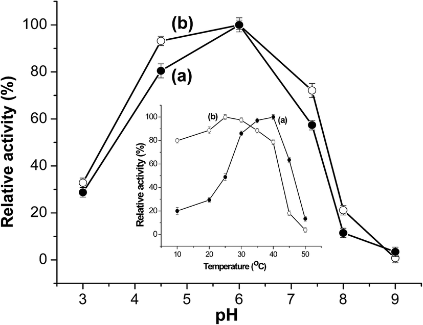 the effect of varying temperatures on This study has investigated the effect of varying hot water temperatures on the germination and early growth of dialium guineense seeds the treatments. the effect of varying temperatures on This study has investigated the effect of varying hot water temperatures on the germination and early growth of dialium guineense seeds the treatments.