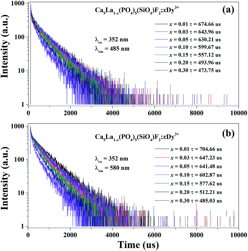 phaseoflife,lutealphase processes of these samples are characterized by average lifetime