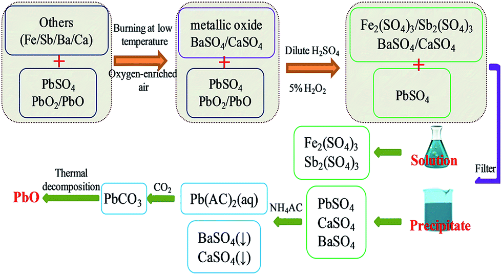 Preparation of highpurity lead oxide from spent lead paste by low
