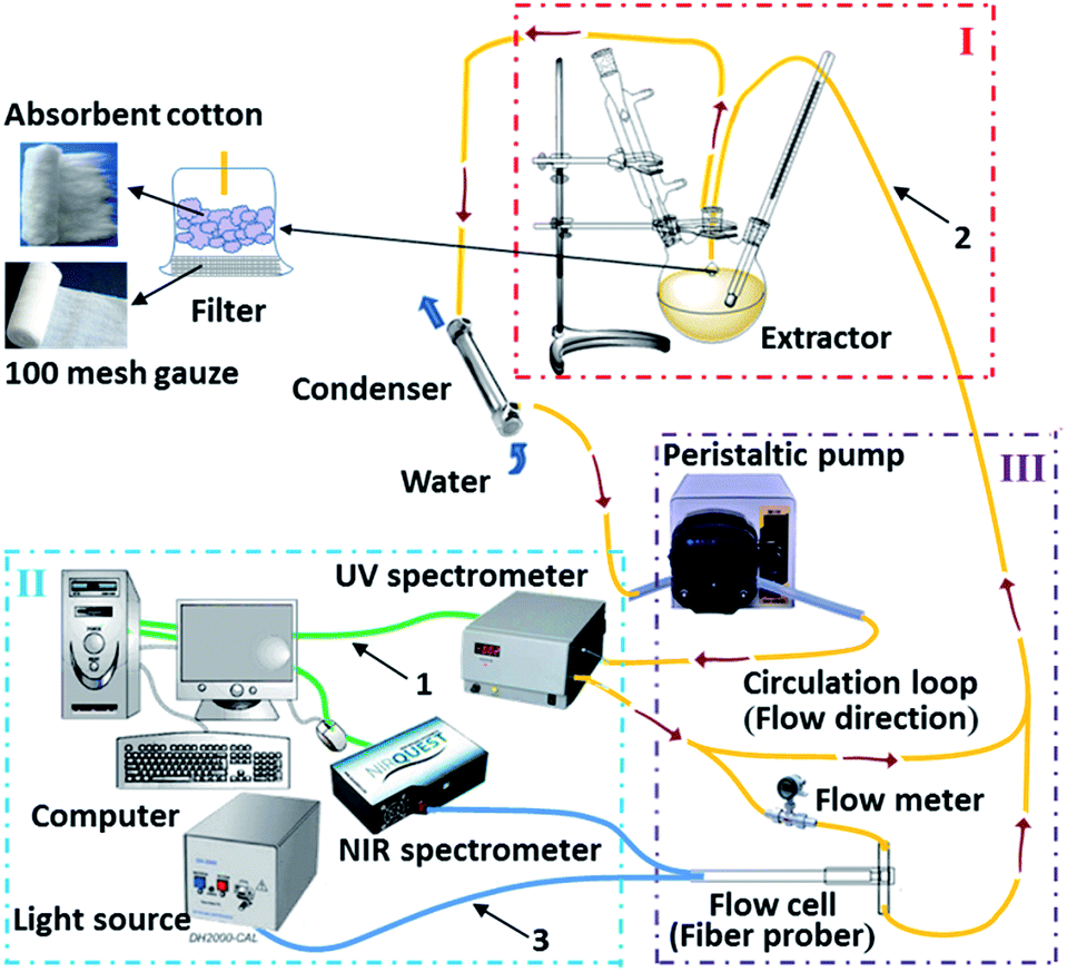 Online UVNIR spectroscopy as a process analytical technology (PAT