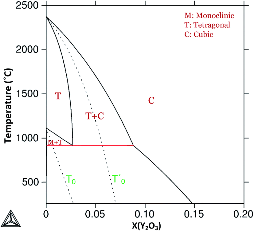 Phase diagram for a nanoyttriastabilized zirconia system RSC
