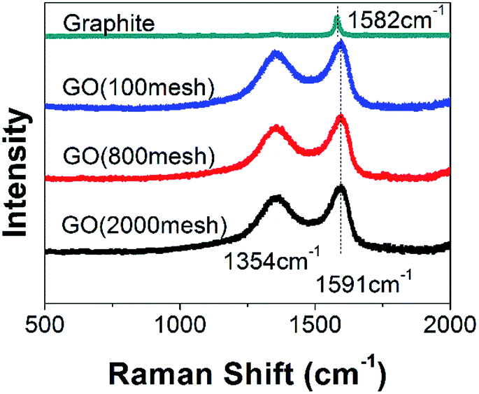 the importance of raw graphite size to the capacitive properties