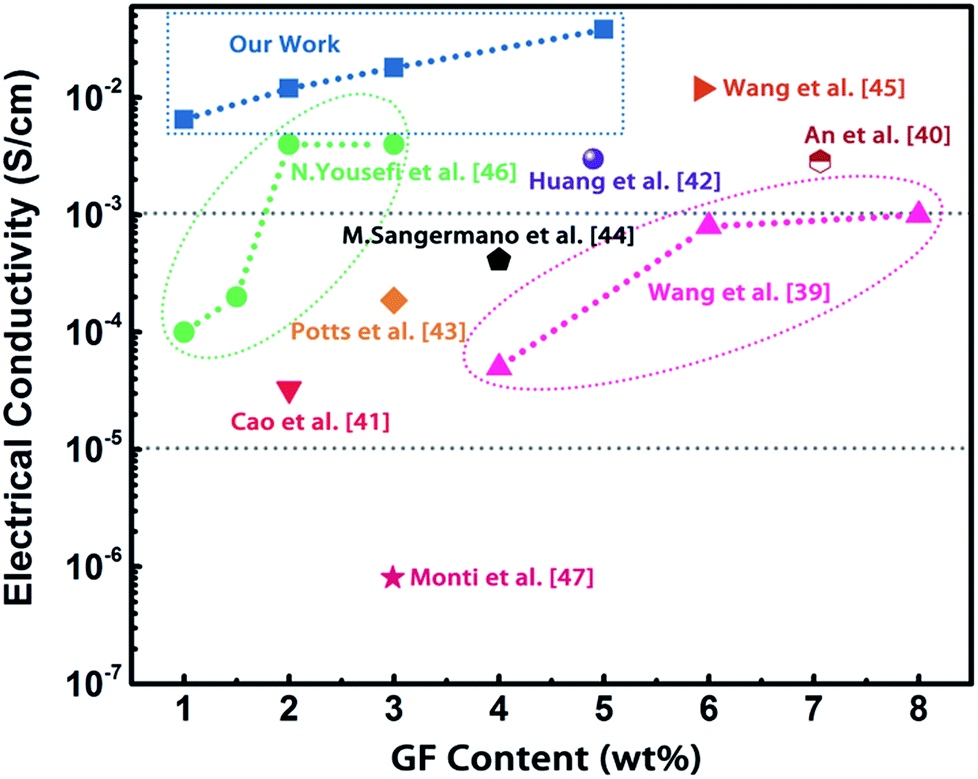 Exceptionally high thermal and electrical conductivity of three