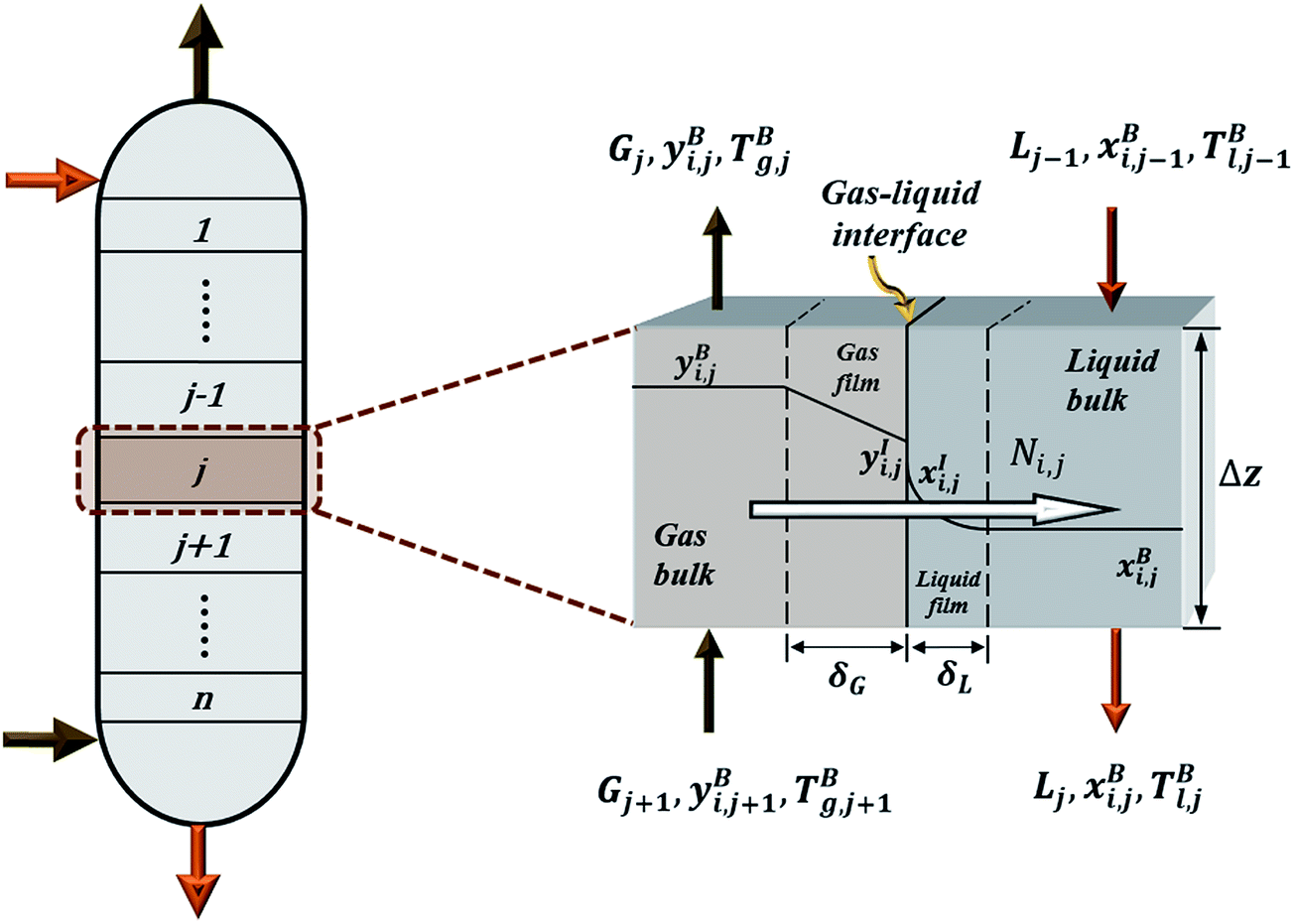 Packed column gas absorption process theory of writing