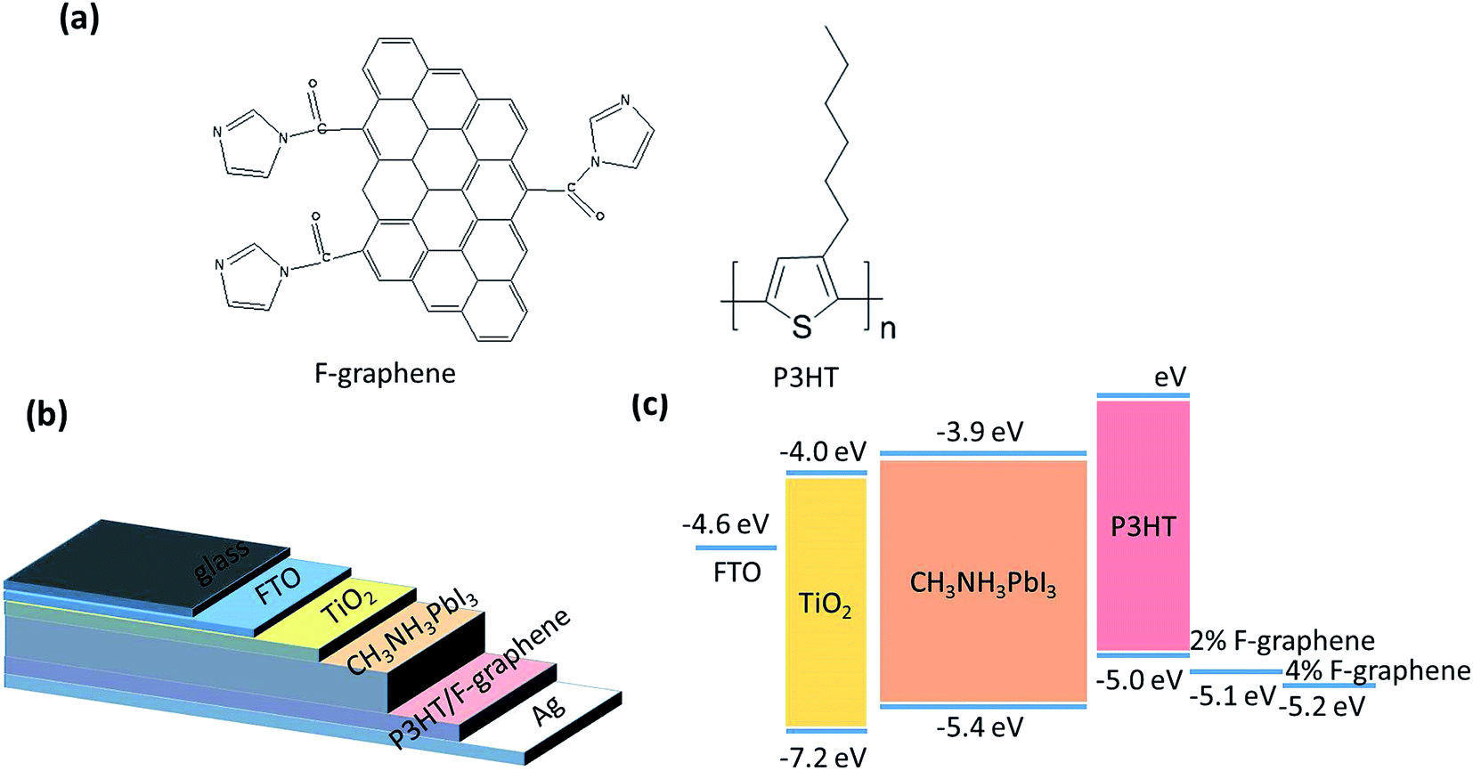 Efficient and stable perovskite solar cells based on functional