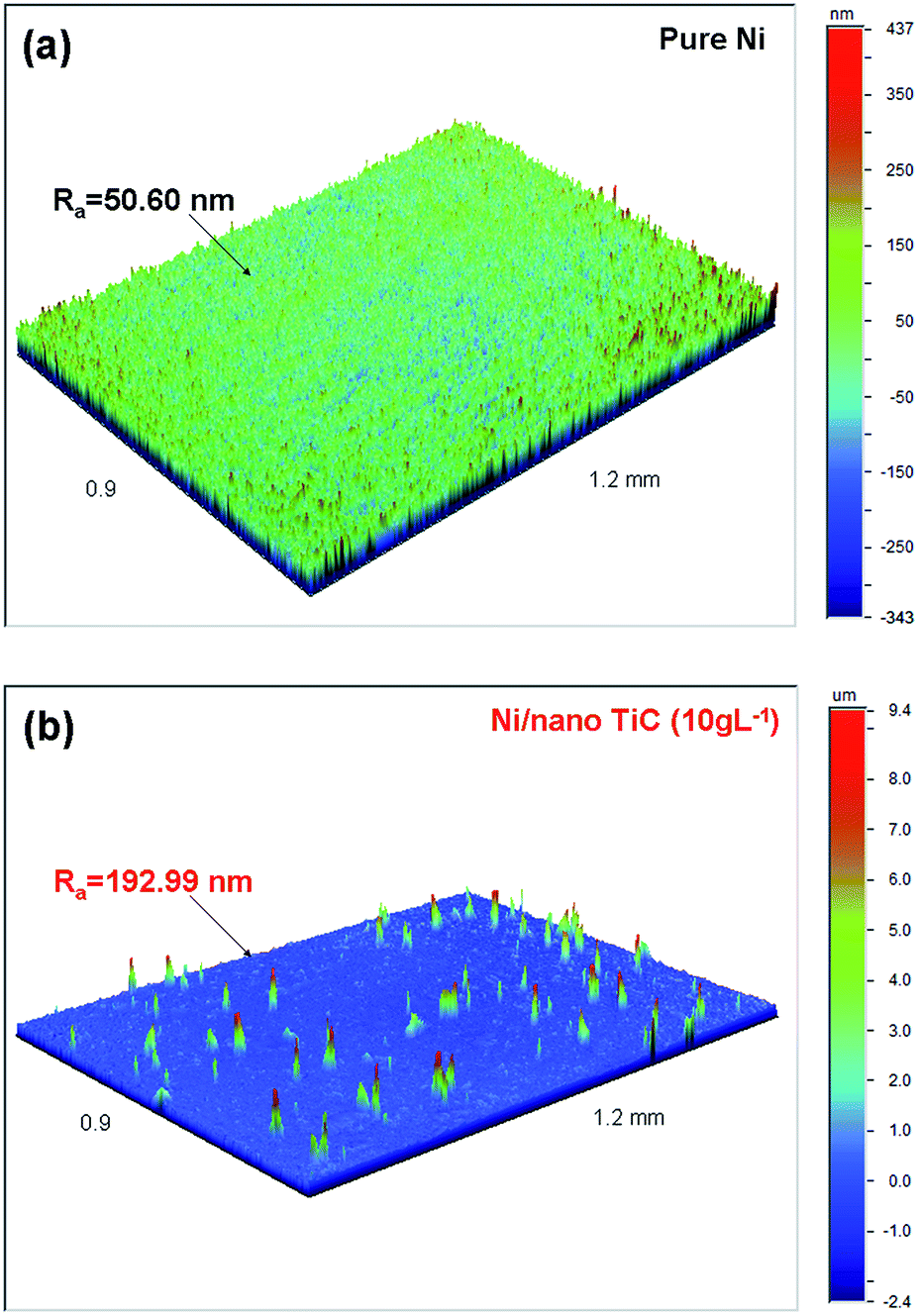 Tribological behavior of a Ni matrix hybrid reinforced by