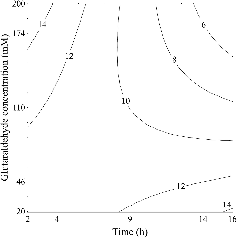Preparation And Characterization Of A Combi Cleas From Pectinases Preparation And Characterization Of A Combi Cleas From Pectinases