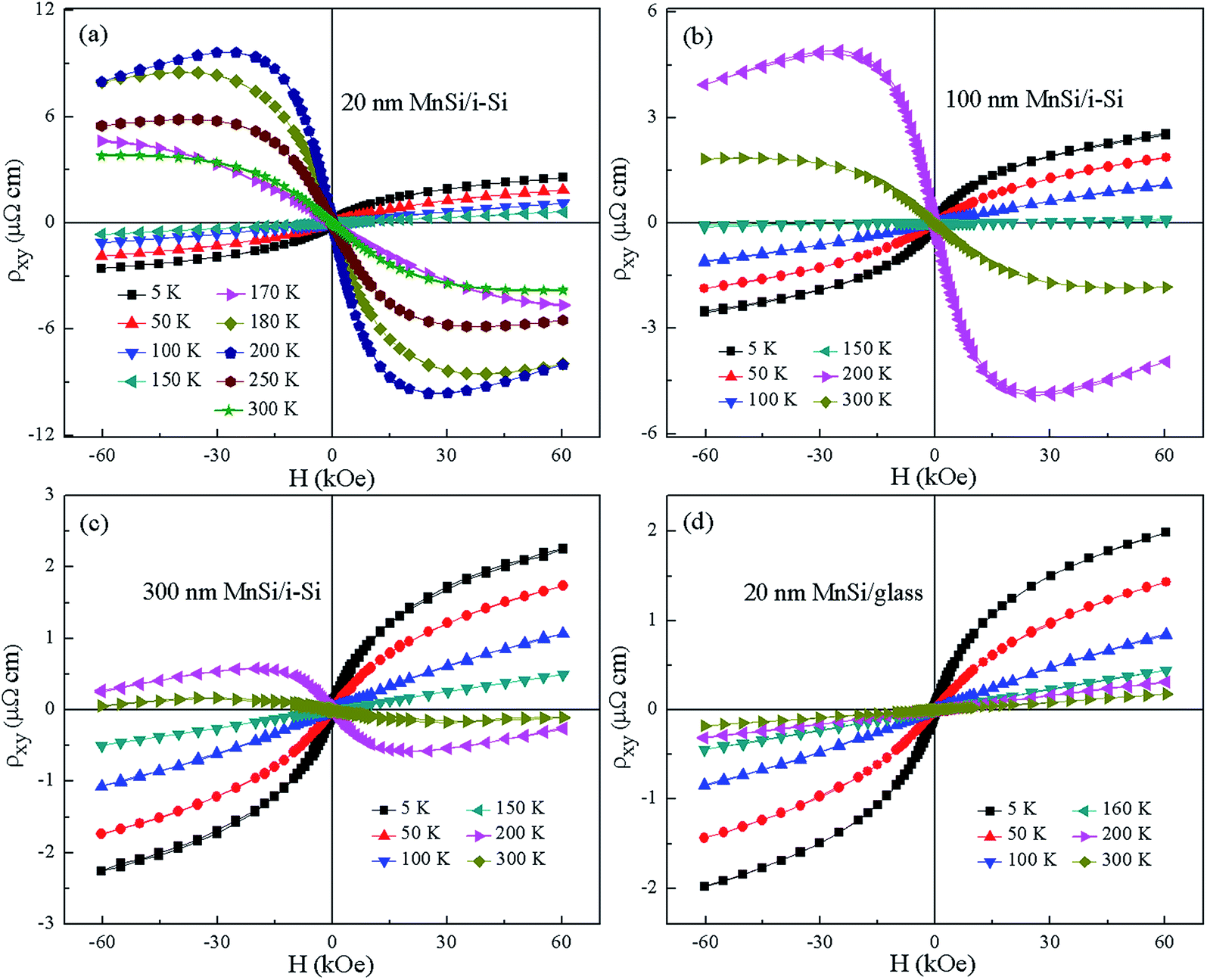 Rashba Spin–orbit Coupling Enhanced Anomalous Hall Effect In Mn X Si 1− ...