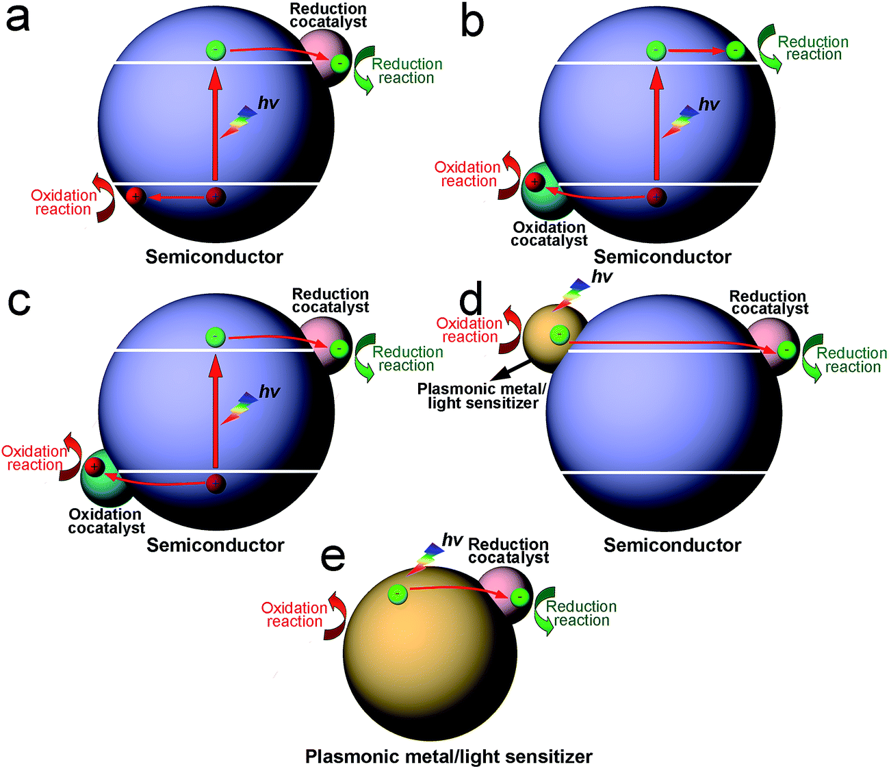 Surface and interface design in cocatalysts for photocatalytic water