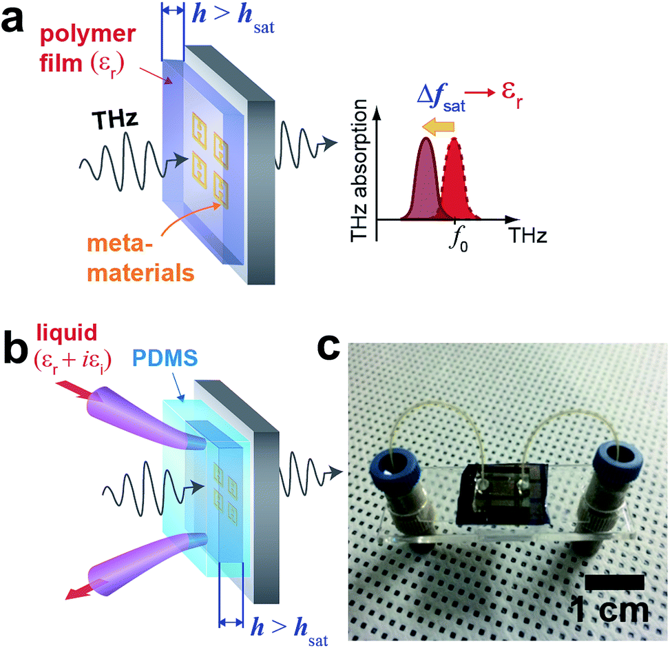 Dielectric constant measurements of thin films and liquids using