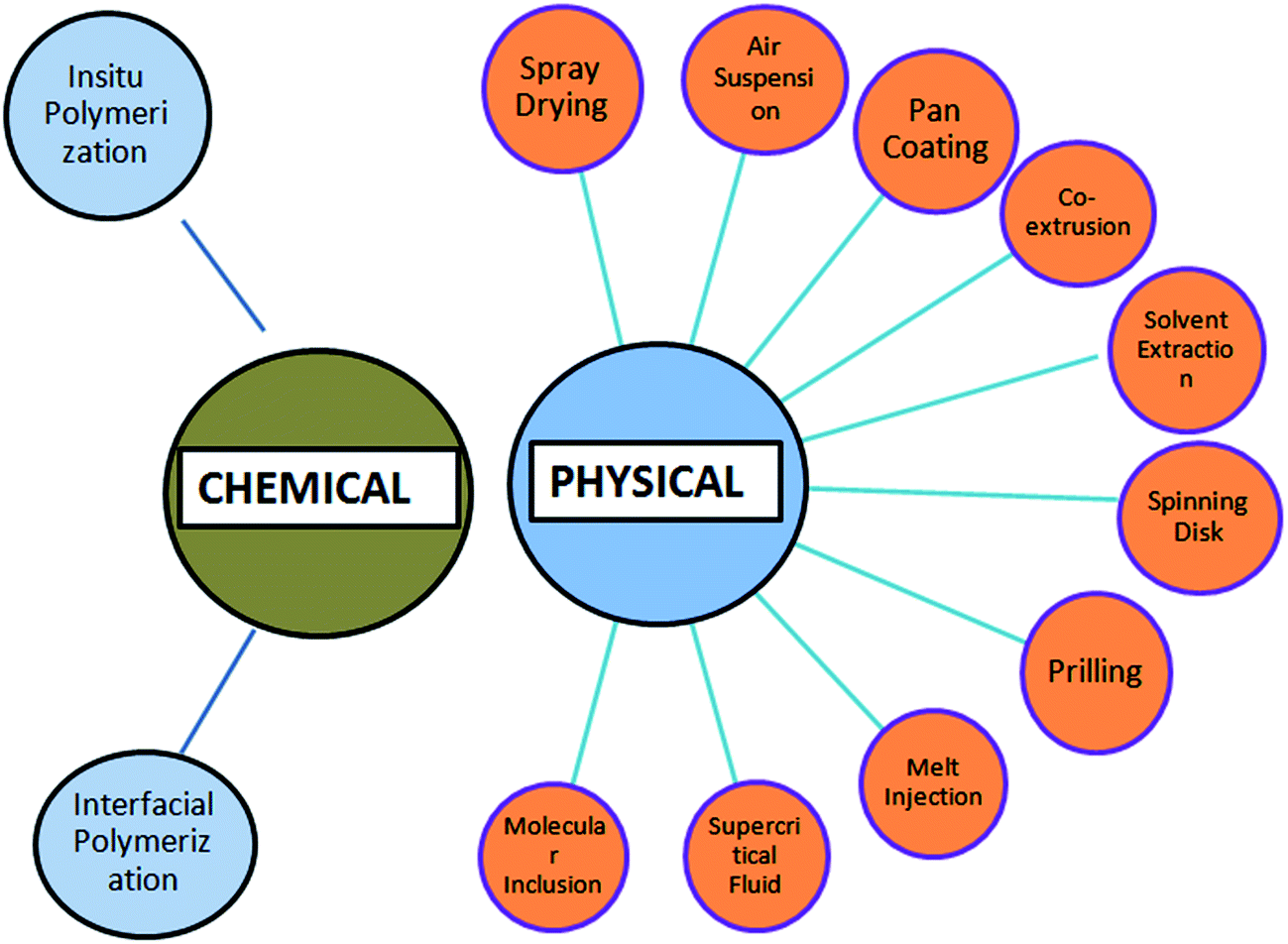 Microencapsulation an emerging technique in the modern coating industry RSC Advances (RSC