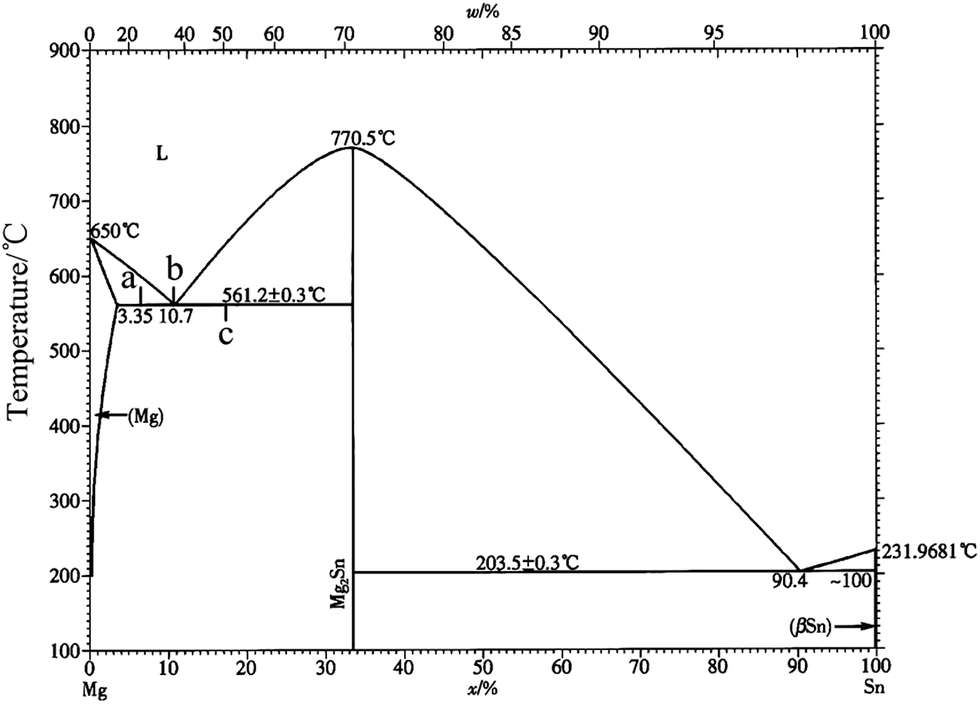 mg sn phase diagram microstructure and thermal characteristics of mg sn alloys as phase change materials for thermal mg sn phase diagram microstructure and thermal characteristics of mg sn alloys as phase change materials for thermal