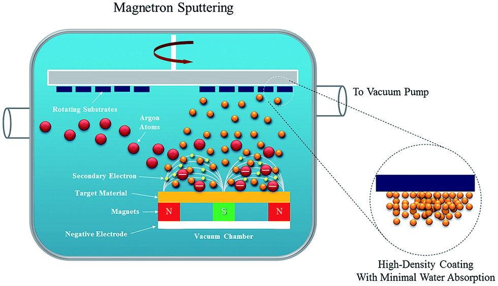 2.1.3. magnetron sputtering technique.