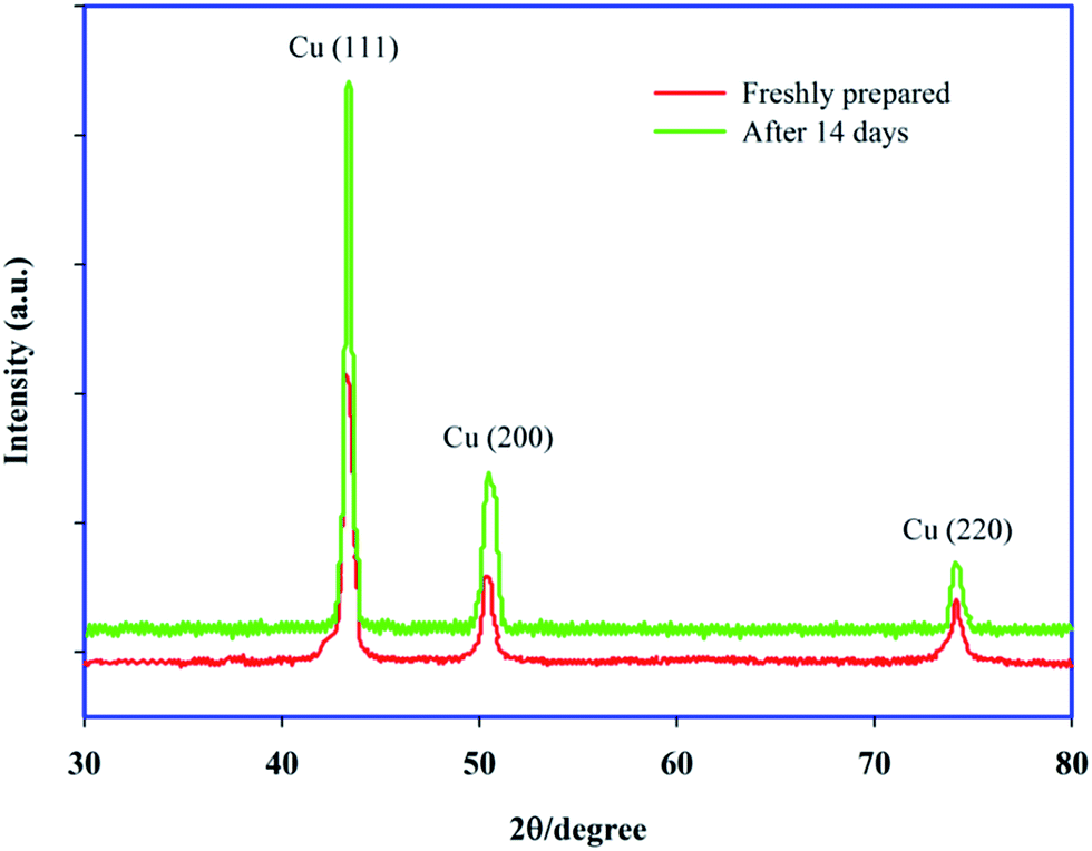 dissolved oxygen,distribution function degree of the interaction of cu nps with the dissolved oxygen in