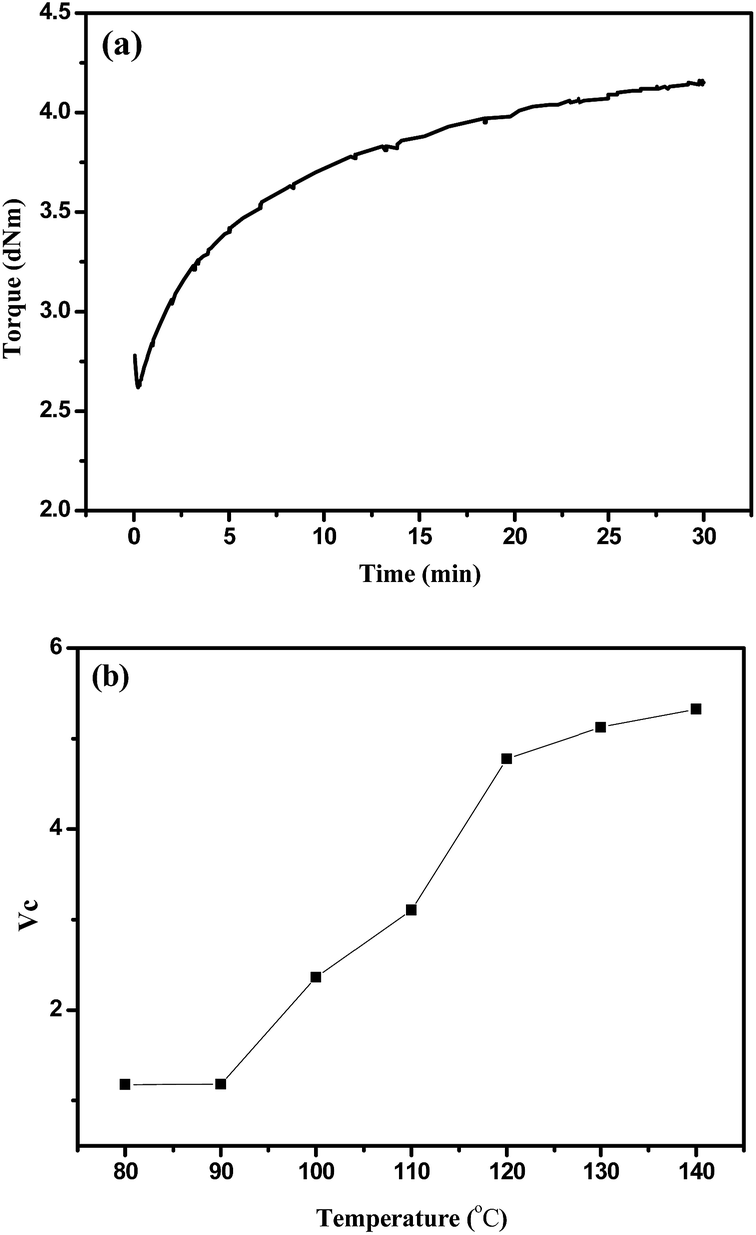 Preparation and characterization of silicone rubber cured via catalyst