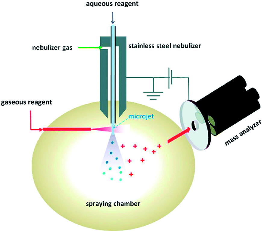 Going Beyond Electrospray: Mass Spectrometric Studies Of Chemical ...