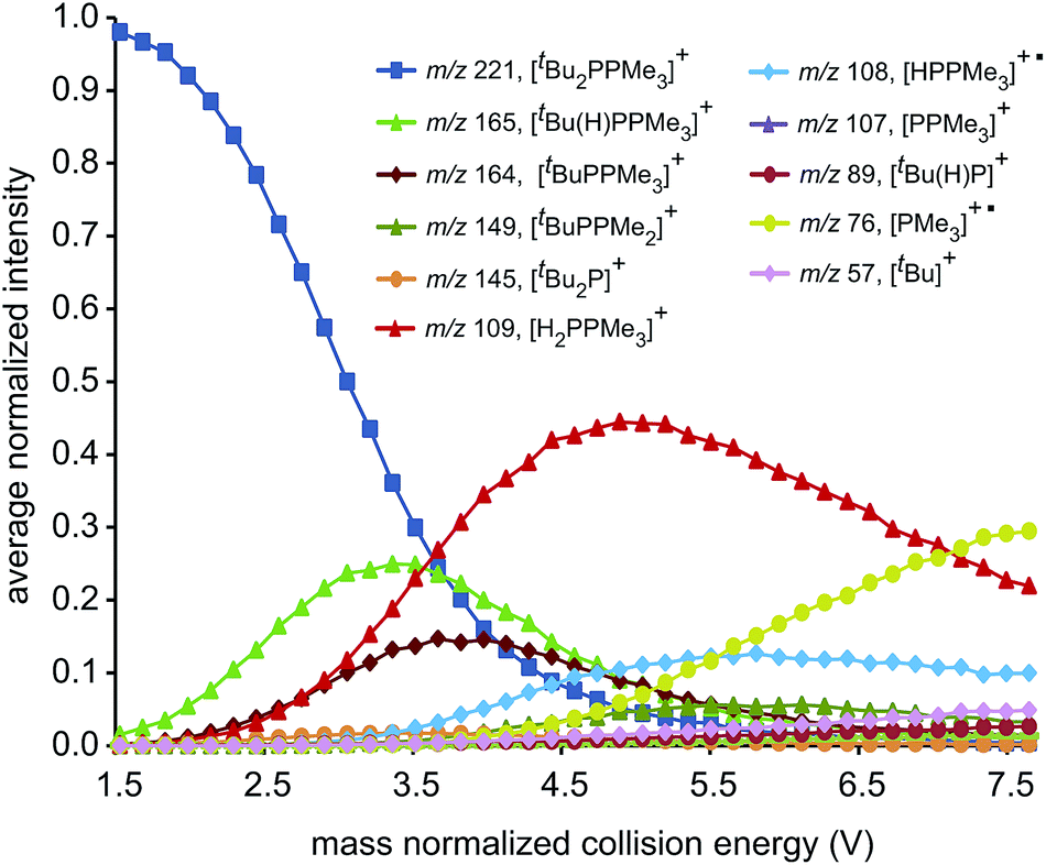 diverse ecosystem, bond fission in monocationic frameworks: diverse fragmentation