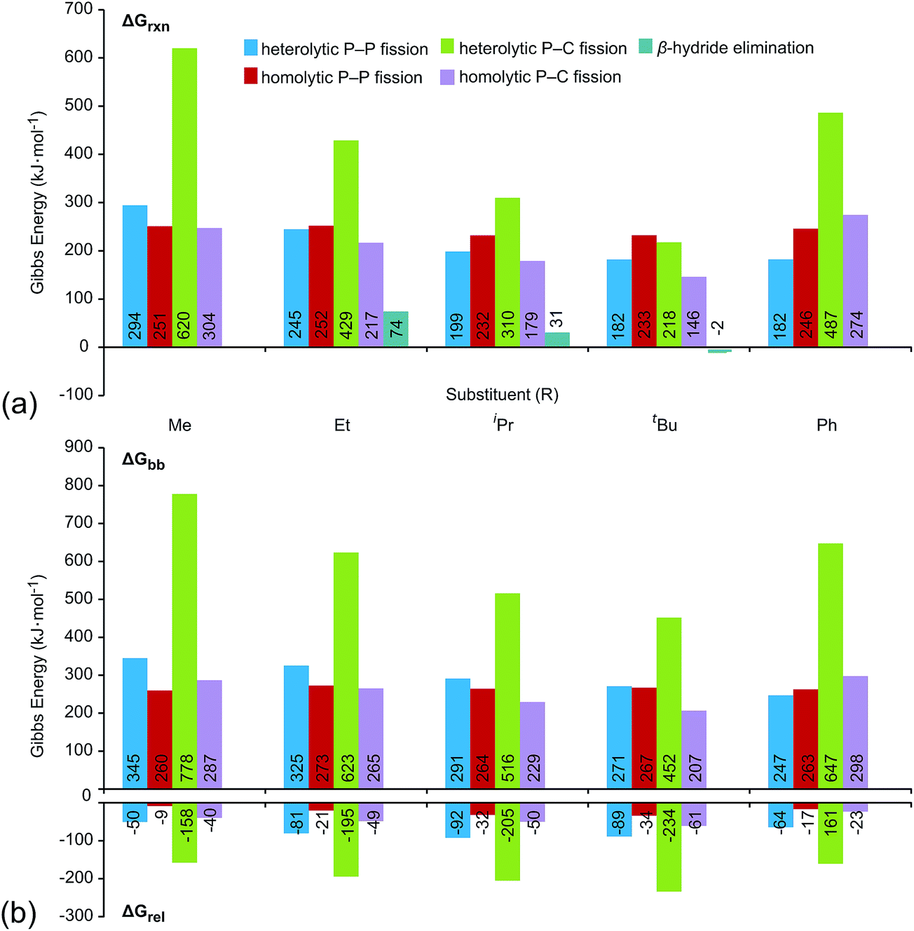 diverse ecosystem, bond fission in monocationic frameworks: diverse fragmentation