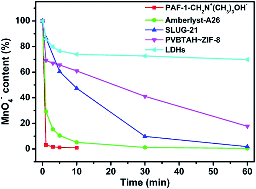 Creation of a new type of ion exchange material for rapid, high