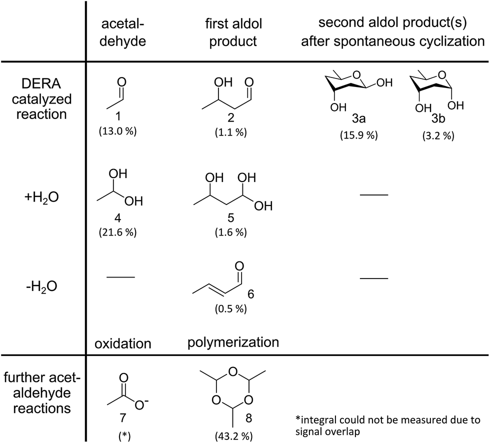 at high concentrations of its natural substrate acetaldehyde