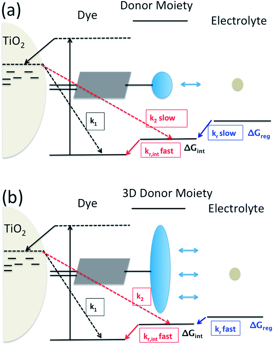 enhancement of dye regeneration kinetics in dichrom