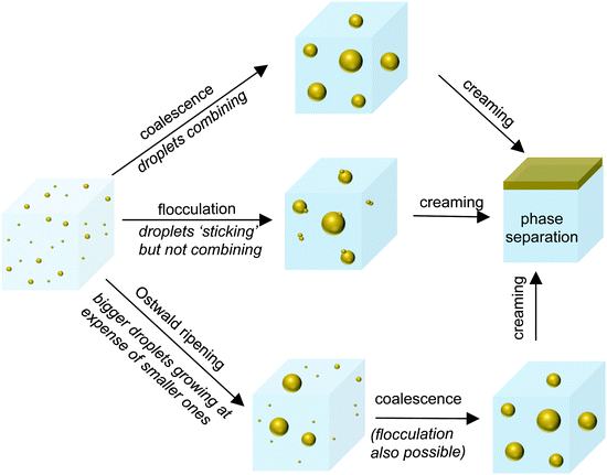 Nanoemulsions: Formation, Properties And Applications - Soft Matter ...