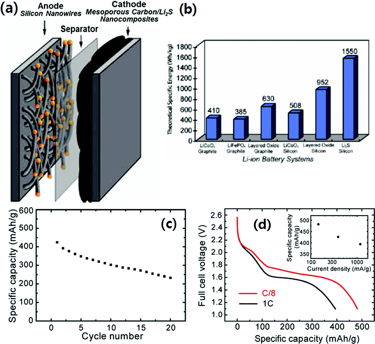 Rational design of silicon-based composites for high-energy storage ...