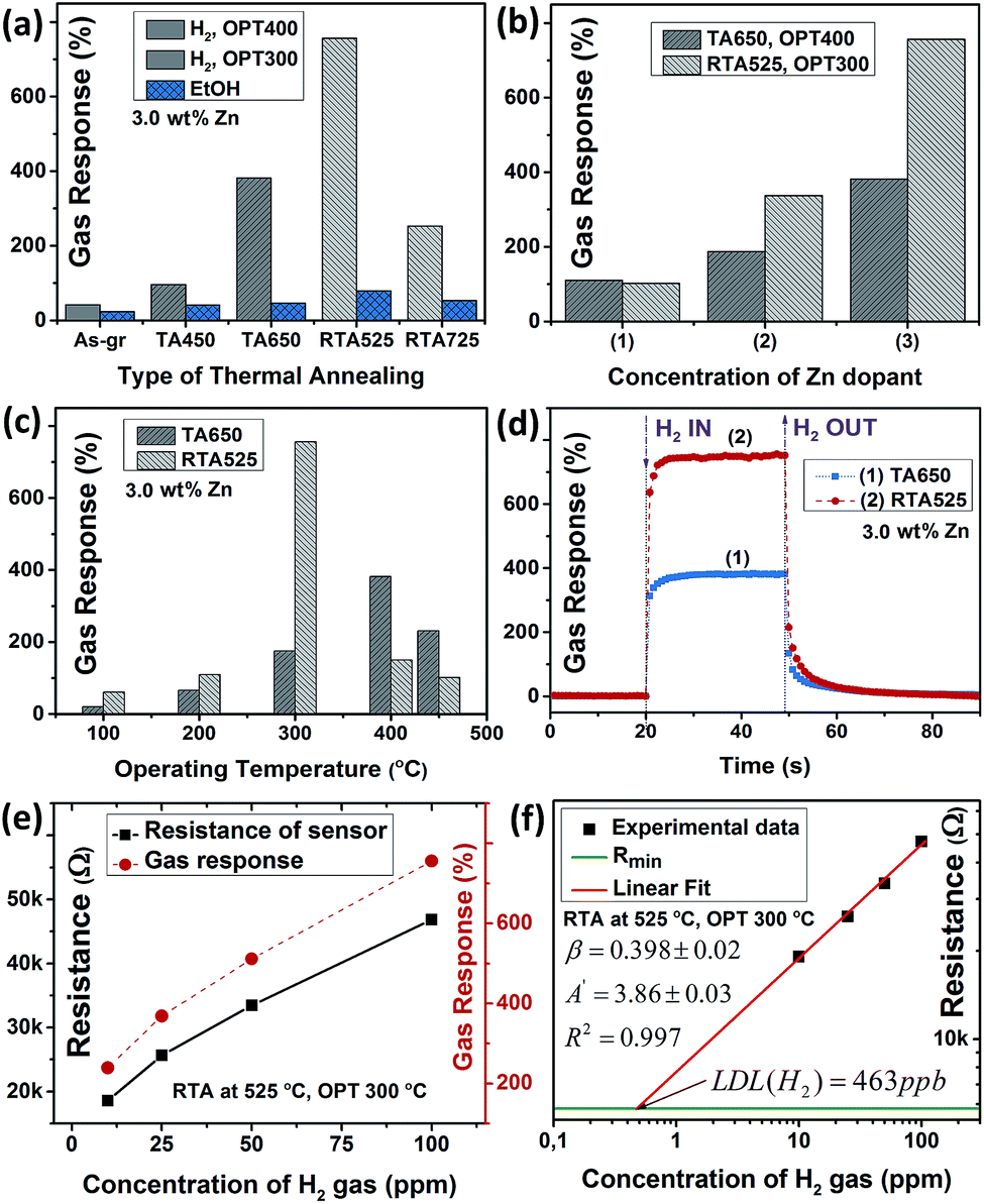 Synthesis, characterization and DFT studies of zincdoped copper oxide