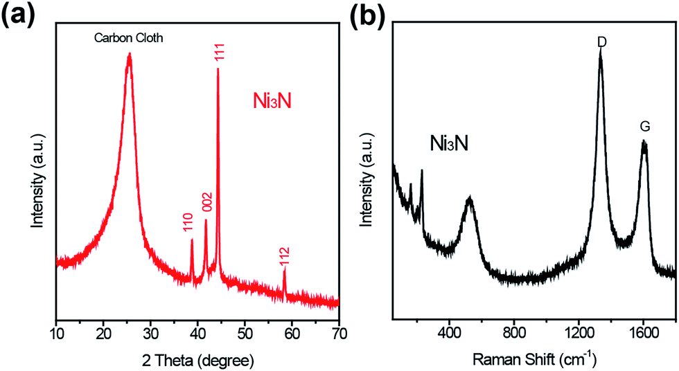 Threedimensional nickel nitride (Ni 3 N) nanosheets free standing and