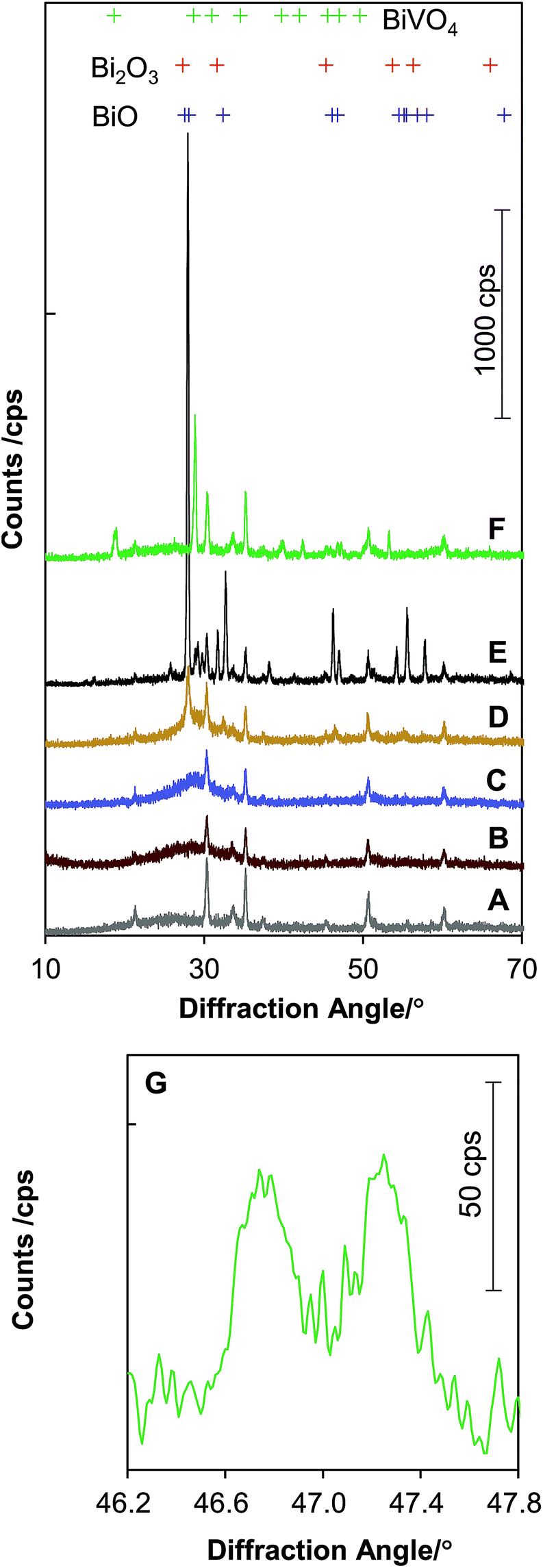 bulky crystalline bivo4 thin films for efficient solar water