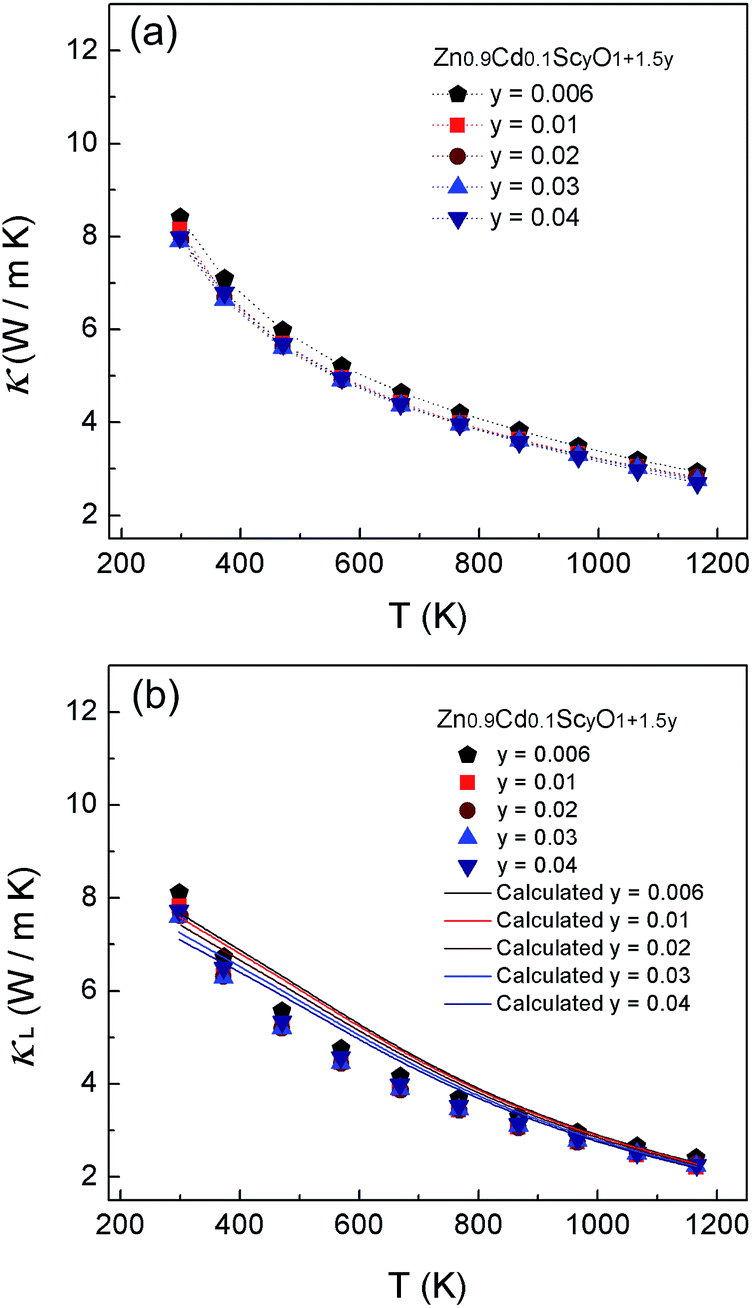 Scandiumdoped zinc cadmium oxide as a new stable ntype oxide