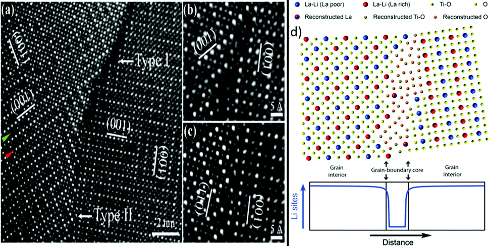 Lithium Ion Battery >> Interfacial behaviours between lithium ion conductors and ... Lithium Ion Battery >> Interfacial behaviours between lithium ion conductors and ...