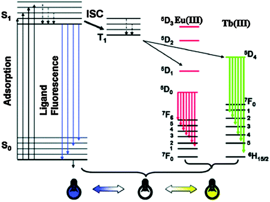 tunable luminescence and white light