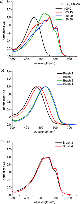 increase of concentration of ethyl acetate In this hydrolysis of ester (ethyl acetate) with an alkali (sodium hydroxide), hcl was used as catalyst to increase in the concentration of acetic acid formed ii. increase of concentration of ethyl acetate In this hydrolysis of ester (ethyl acetate) with an alkali (sodium hydroxide), hcl was used as catalyst to increase in the concentration of acetic acid formed ii.