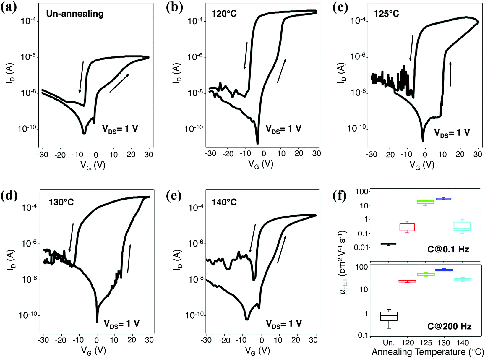 Highperformance nonvolatile fieldeffect transistor memories using an