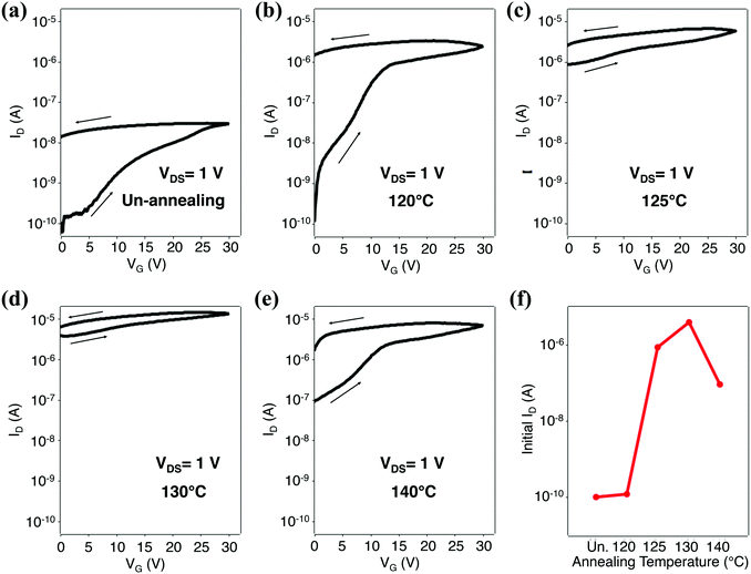 Highperformance nonvolatile fieldeffect transistor memories using an