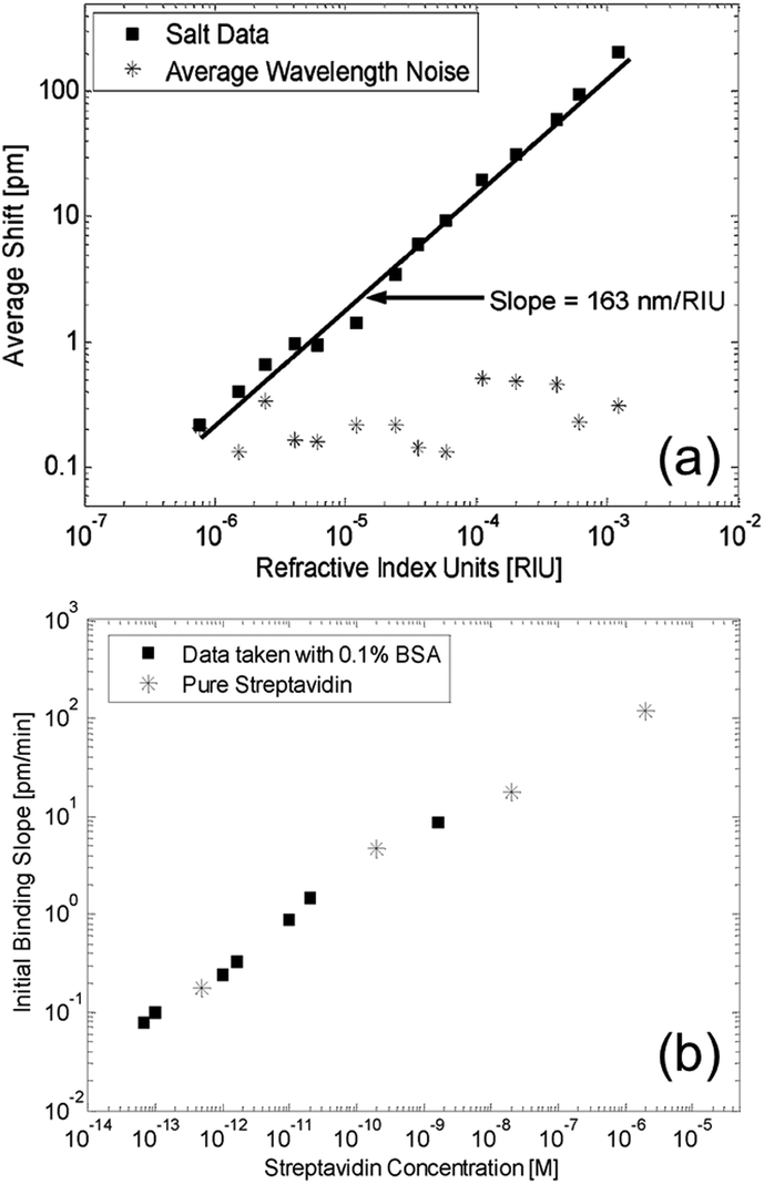 (a) resonance wavelength shift for a silicon ring resonator